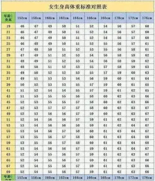 公布"女性152-176cm标准体重"自测表,多数人根本无需考虑减肥