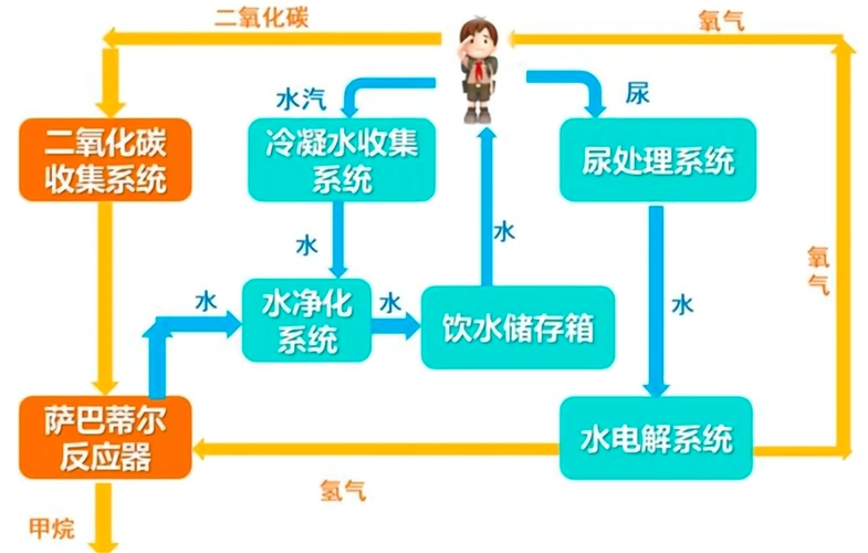航天员在空间站的氧气哪里来(航天员在空间站工作时呼吸)