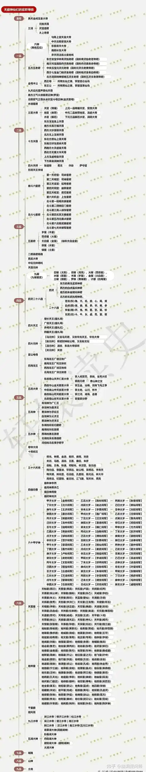 中国最全神仙谱系 - 知乎