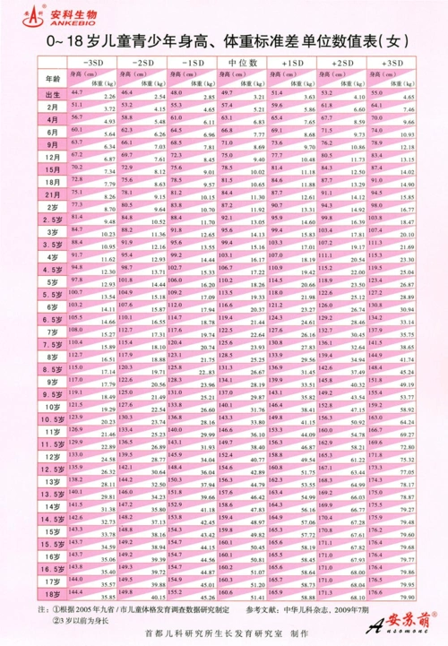 0-18岁儿童青少年身高,体重标准差单位数值表_文档下载