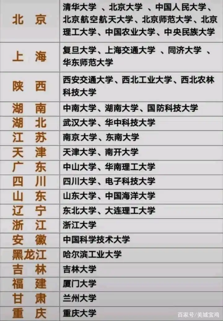 2021年9月最新版中国各省区(市)985,211大学一览表