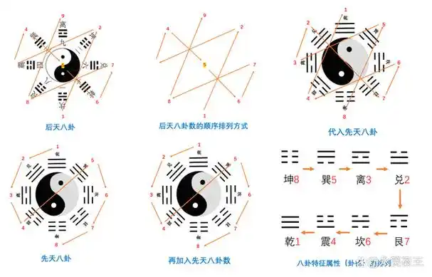 从概念阴阳到效应阴阳——谈先后天八卦的转化桥梁