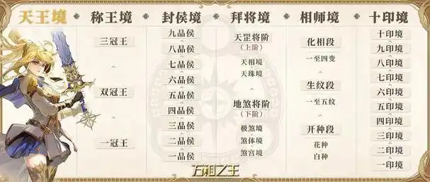 万相之王无双侯设定大曝光大概率会直接跳过王级直通天王