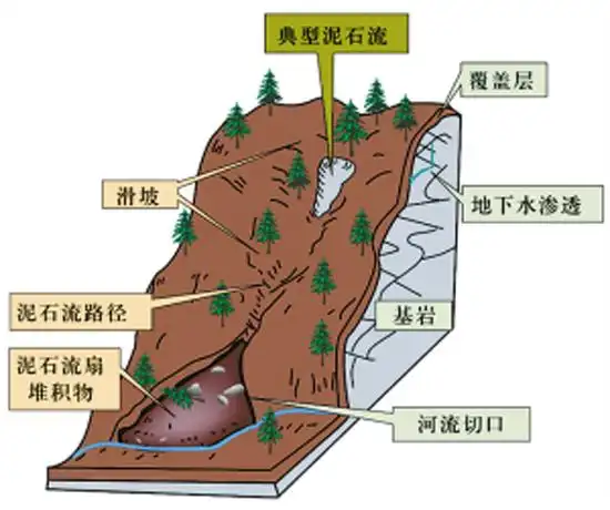 滑坡:山地斜坡上不稳定的岩体与土体,在重力作用下沿一定滑动面整体