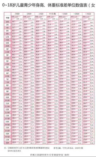 你家孩子身高达标了吗?一张图告诉你