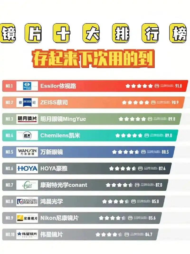 眼镜|镜片品牌排行榜来了,存下来下次用 我们还贴心的把不推荐的系列