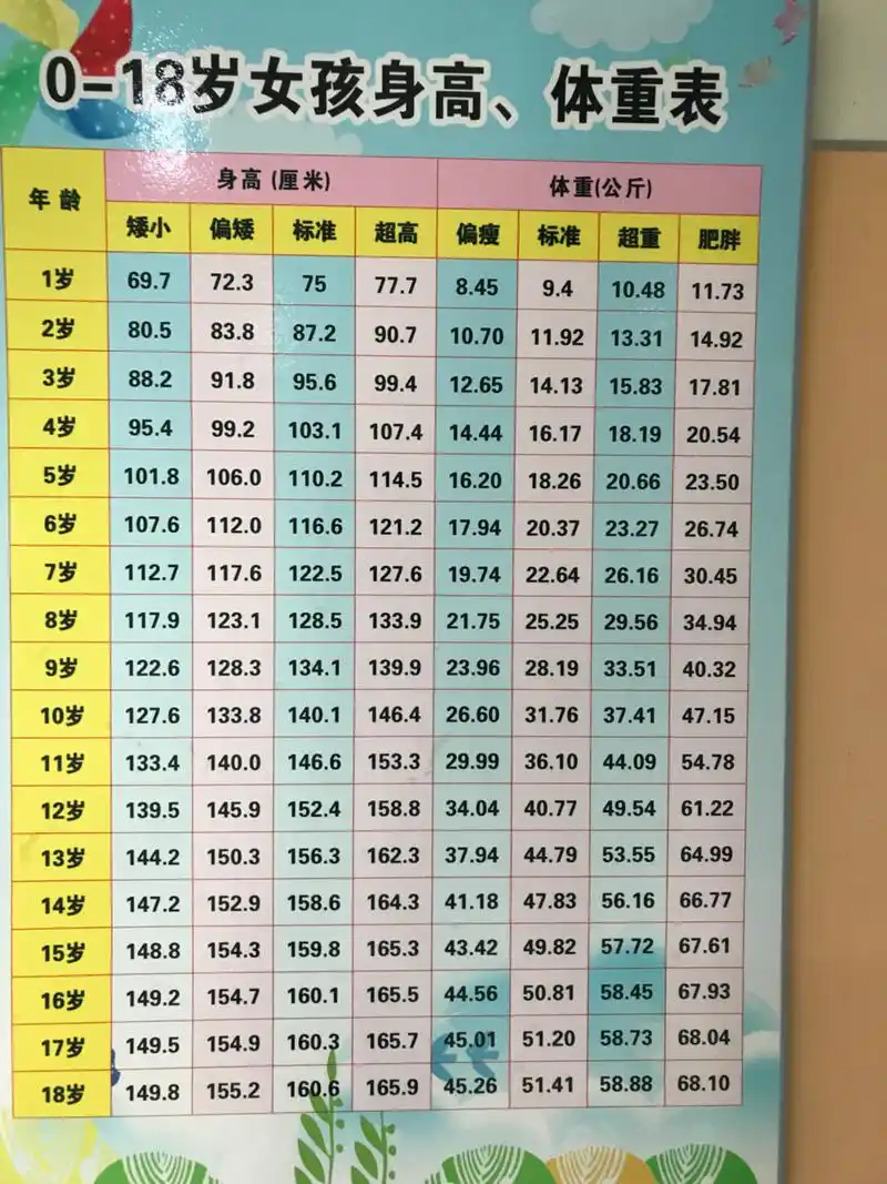018岁男孩身高体重参考表