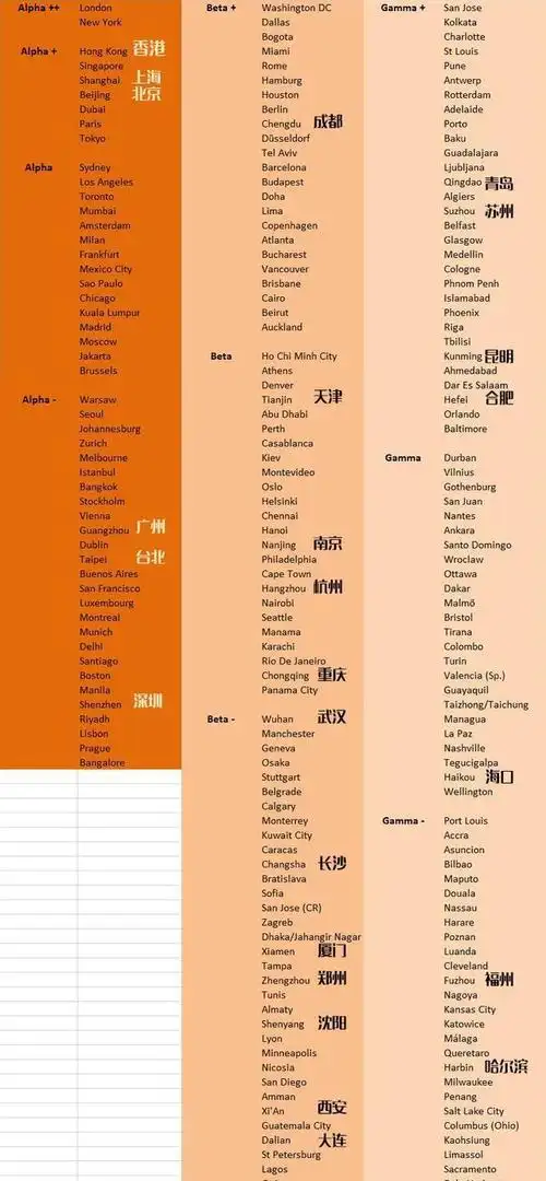 2020世界一线城市排名上海超越北京这座城市提升37名进步最快