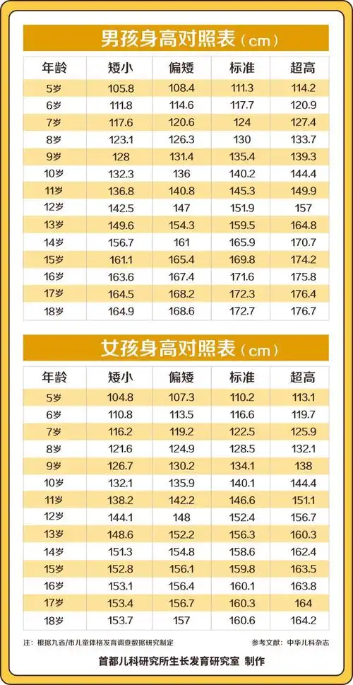 1,儿童身高体重对照表在不同的发育阶段标准不同,具体如下1体重16个月