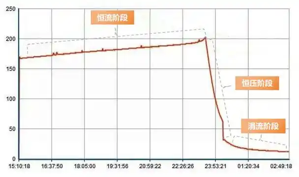 雅迪充电教你诊断充电曲线,识别电动车小问题!_搜狐汽车_搜狐网