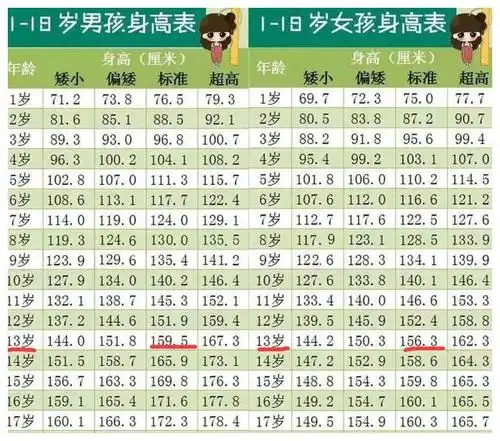 2020年儿童身高标准,13岁是一个"分水岭",男孩家长不能马虎了