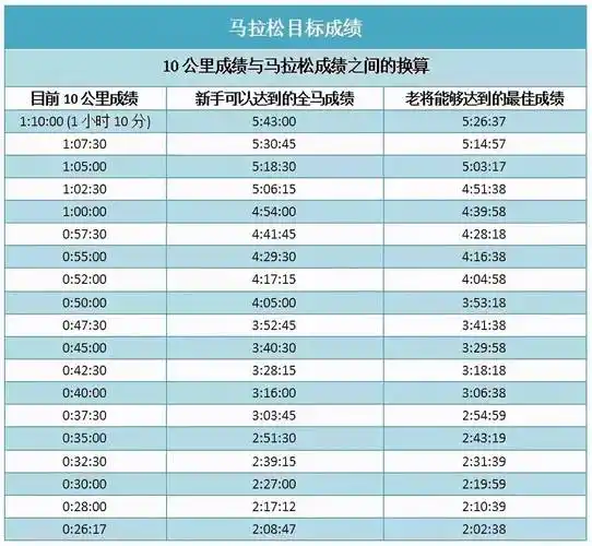 10公里的成就,可以换算出马拉松成就但是对于10公里的距离,对于跑者来
