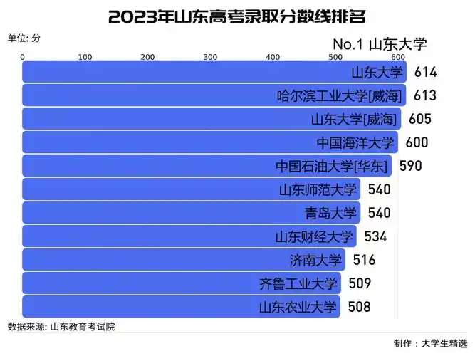 2023年山东高考录取分数线排名