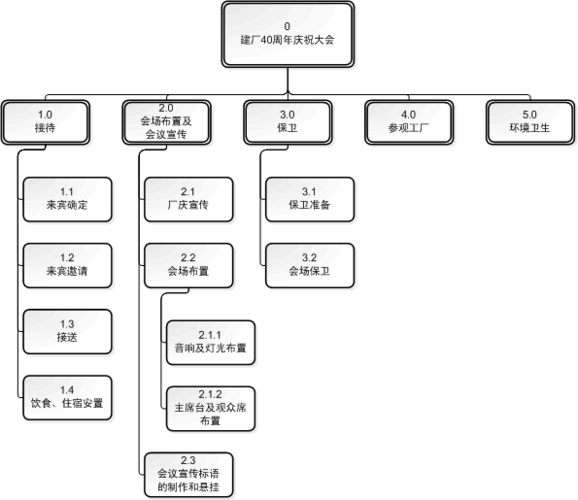 项目管理案例分析 急 加分