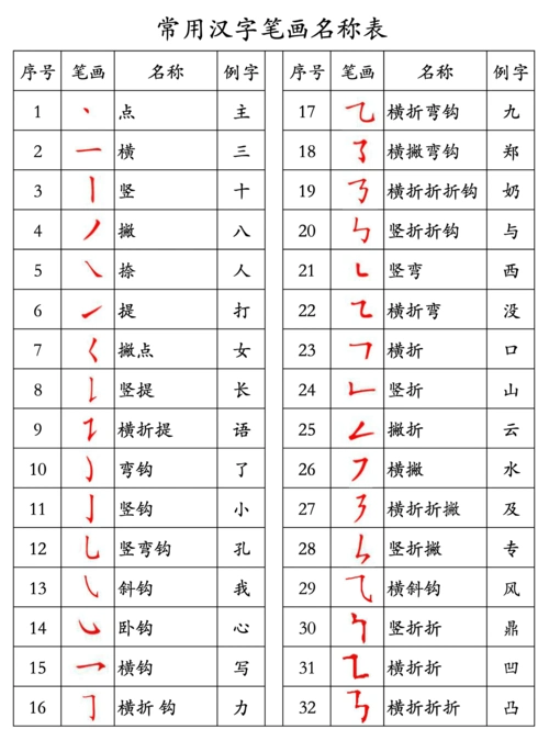 孩子启蒙常用汉字笔画名称表_word文档在线阅读与下载_无忧文档