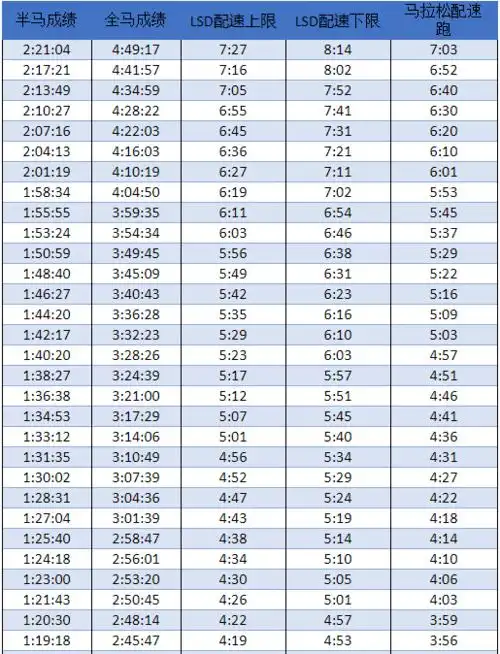 目标马拉松成绩所对应的lsd和马拉松配速跑训练区间lsd和马拉松配速跑