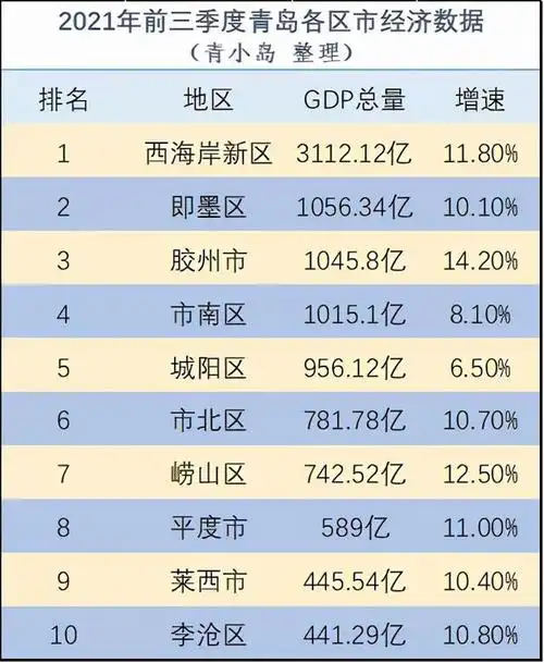 市南首次被挤出青岛前三西海岸gdp年底有望超4000亿