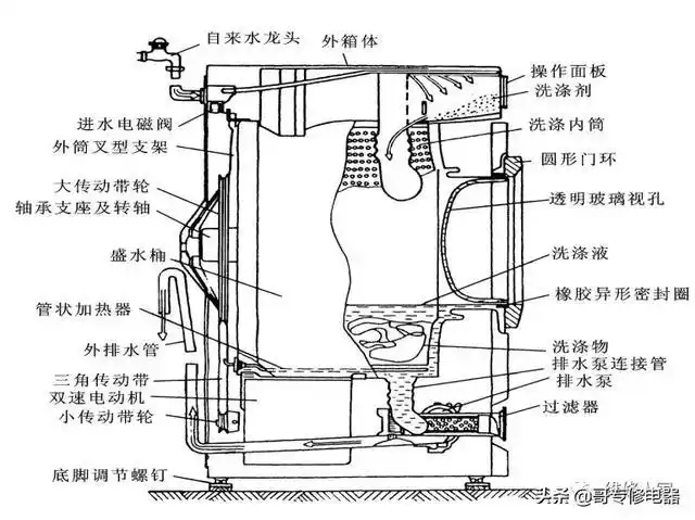 滚筒式洗衣机的结构组成介绍
