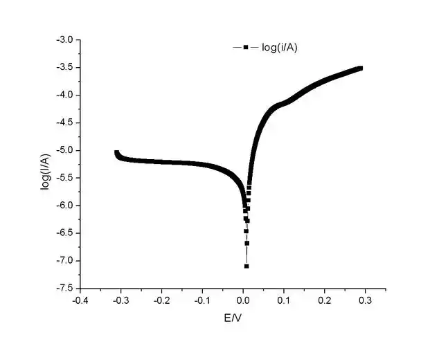 求助tafel极化曲线的问题