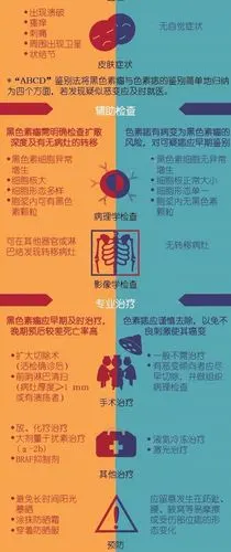 黑色素瘤 vs 色素痣
