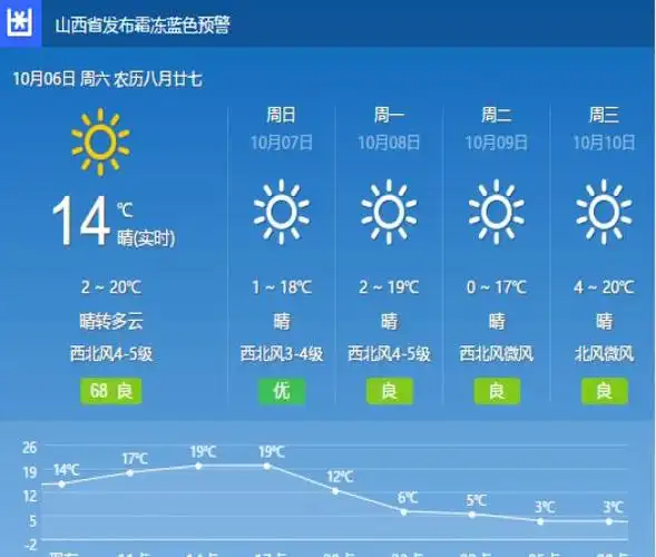 山西太原天气预报15天