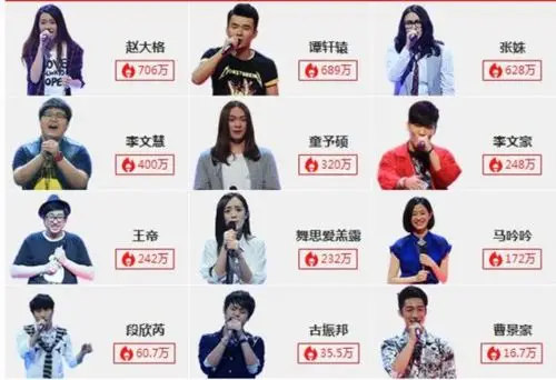 中国好声音第四季学员人气排行榜张惠春李文豪陈梓潼
