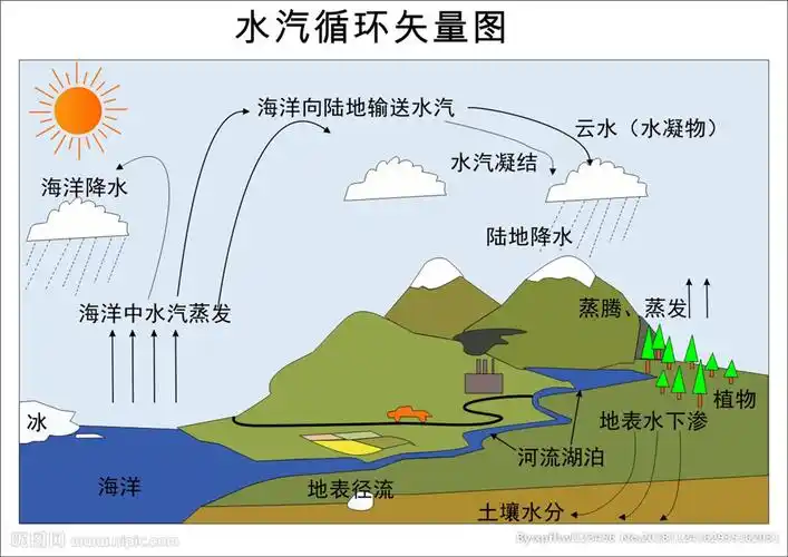 大汽循环矢量图图片