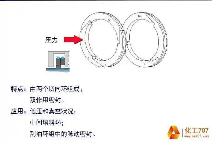压缩机填料函内部的节流环阻流环密封环和切向环的作用