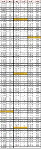 大众跑者(全马,半马,10公里)等级标准,最全马拉松完赛配速表!