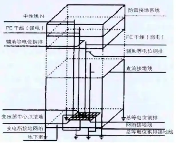 图1 共用接地系统原理图