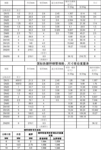 分类 经管营销 > 镀锌钢管一览表镀锌钢管一览表 国标热镀锌钢管规格