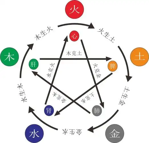 五行学文化-八字缺金,木,水,火,土怎么办?