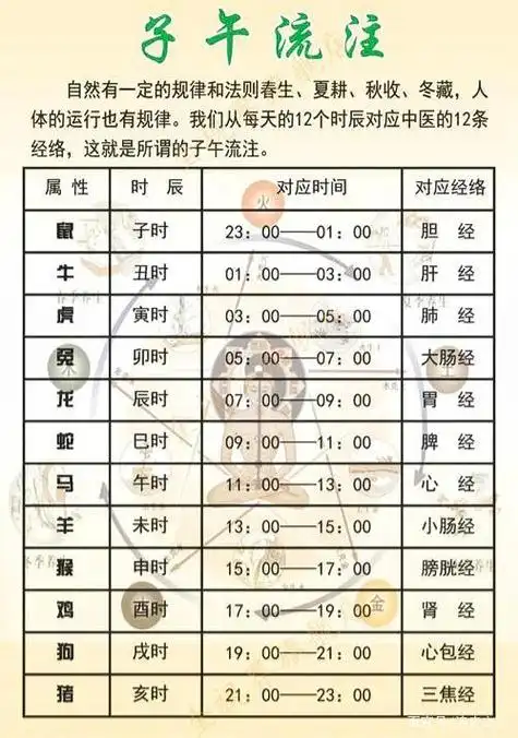 时:即时辰,古代一昼夜分为12时辰.