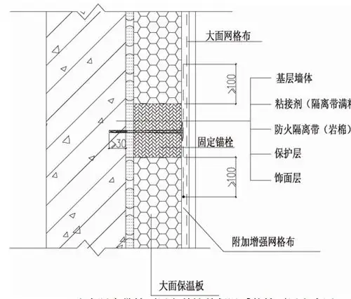 粘贴外墙保温防火隔离带技术要求
