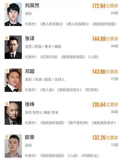 中国票房男演员榜:刘德华依旧未能破百亿,2位90后却超过130亿