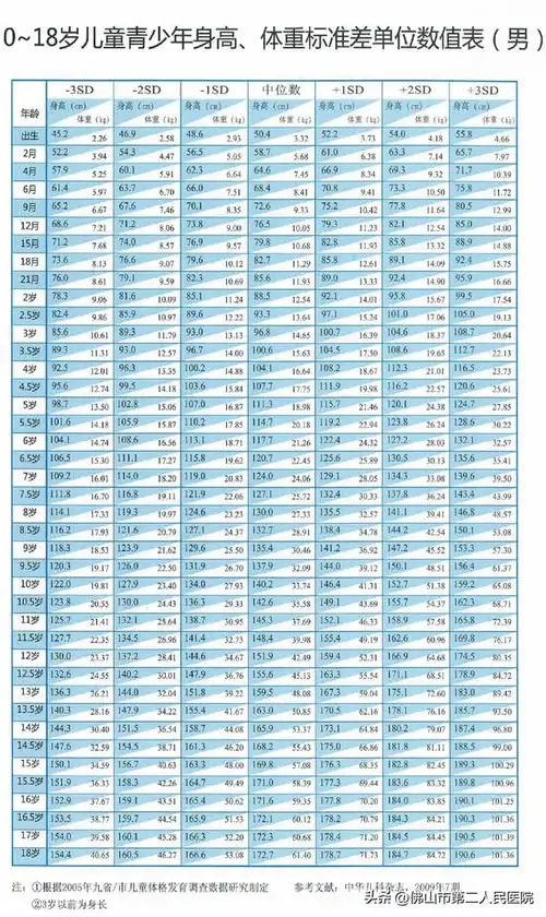 要根据中国儿童身高量表进行比对,了解目前孩子身高和体重的水平;另