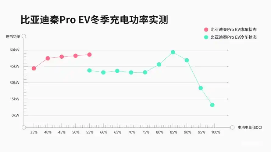 热/冷车充电功率变化曲线图通过对热/冷车状态下的充电测试记录表格