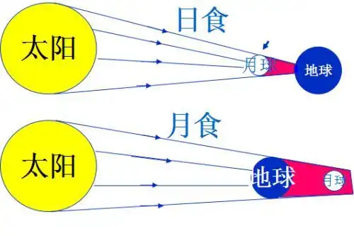 日食和月食分别是什么简短介绍