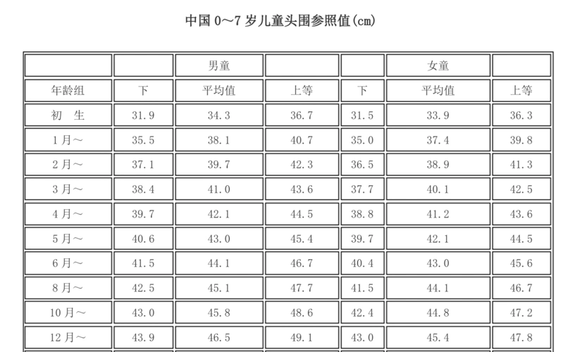 出生时头围平均为?