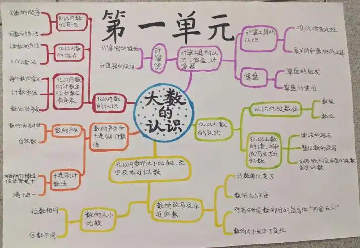四年级上册数学第一单元思维导图