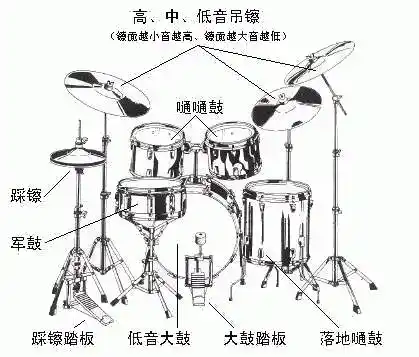爵士鼓的基本介绍及构成
