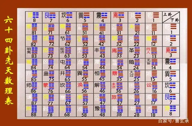 最新整理《铁板神数》关于六十四卦的6种数理关系,提高预测水平