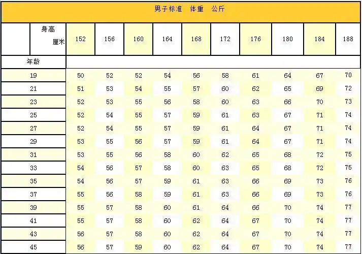 黄金体重身高比例计算公式图片