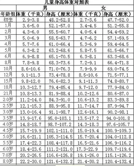 两个月的宝宝身高56体重12正常不,标准是多少