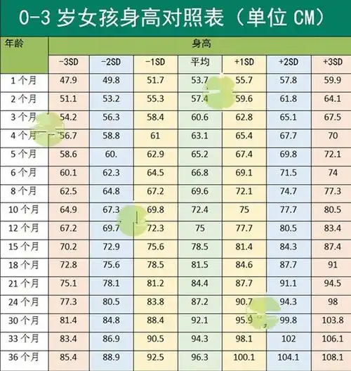 0-3岁婴幼儿身高体重指标最全对照表,据说只有30%在标准范