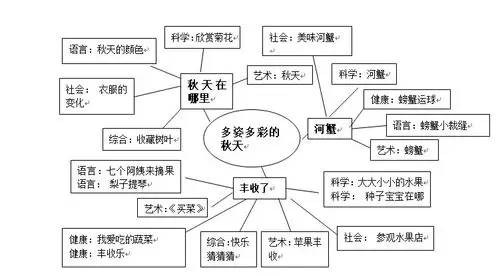 多姿多彩的秋天——实验幼儿园鉴湖园区中一班秋之实主题活动
