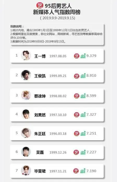 95后男明星人气排行榜王一博人气赶超王俊凯蔡徐坤排第一