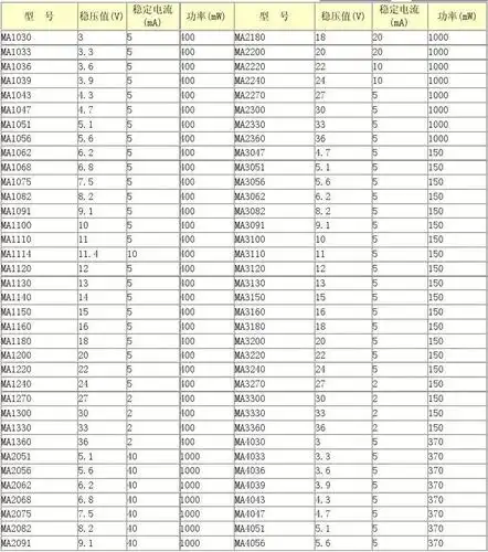 1 第1页 (共10页,当前第1页) 你可能喜欢 常用二极管型号 二极管型号