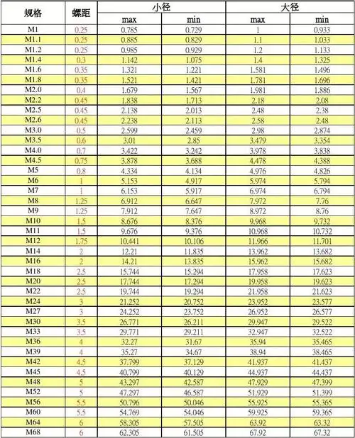所有分类 工程科技 电力/水利 > 普通公制螺纹规格一览表[1]min 0
