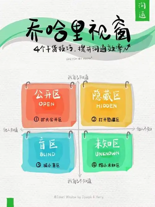 乔哈里视窗 | 打开天窗说亮话的底层逻辑